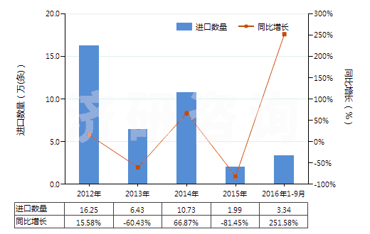 2012-2016年9月中國其他用橡膠內(nèi)胎(HS40139090)進(jìn)口量及增速統(tǒng)計(jì)